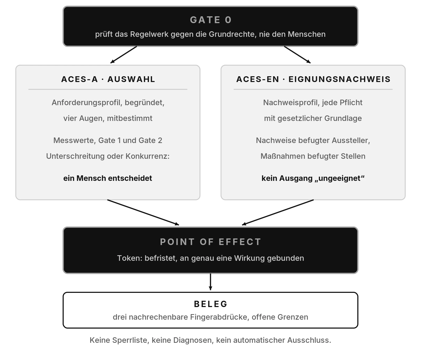 Schaubild ACES: Gate 0 prüft das Regelwerk, ACES-A und ACES-EN setzen es durch, am Point of Effect wirkt nur ein gültiges Token, jeder Schritt erzeugt einen Beleg.