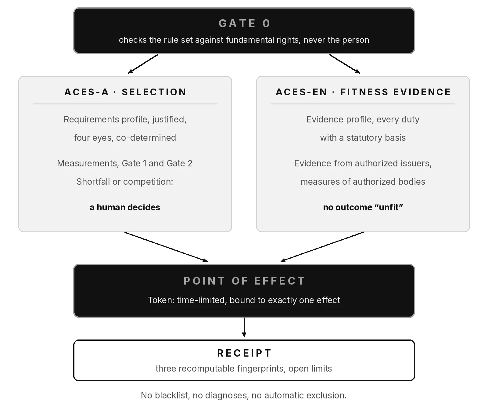 ACES diagram: Gate 0 checks the rule set, ACES-A and ACES-EN enforce it, at the point of effect only a valid token works, every step creates a receipt.