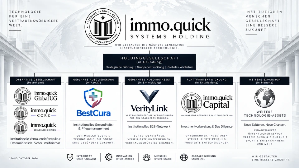 immo.quick Unternehmensstruktur mit Global UG, Core und Serverless Edition sowie BestCura, VerityLink und Capital in Entwicklung; Holding in Gründung und geplante Schritte gekennzeichnet.
