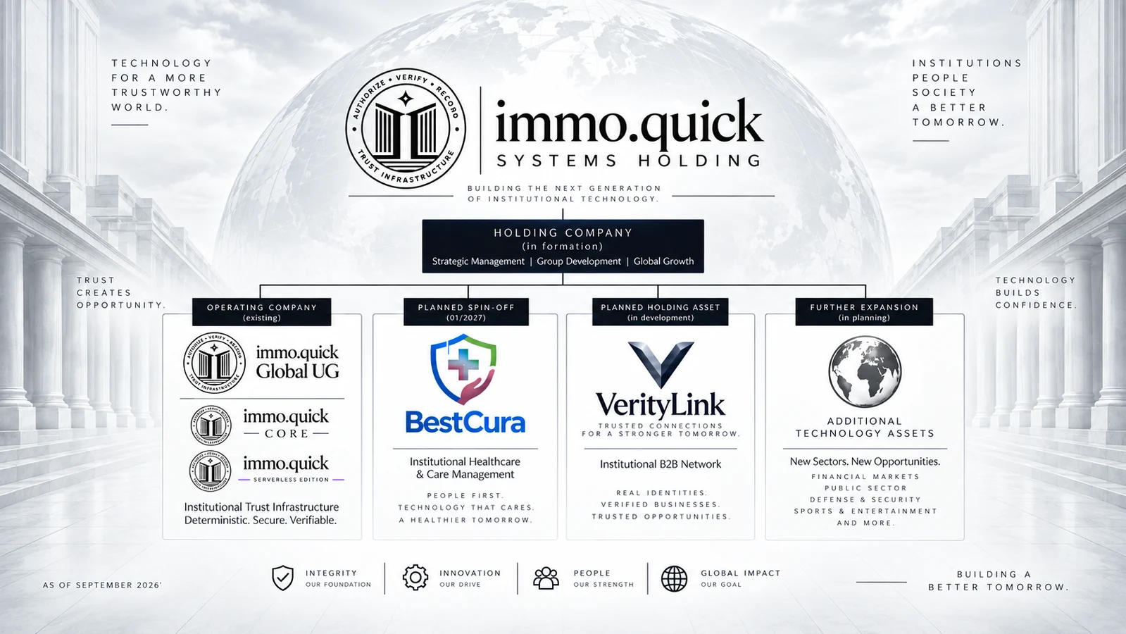 immo.quick Systems Holding organizational chart with existing immo.quick Global UG, planned BestCura spin-off and developing VerityLink asset