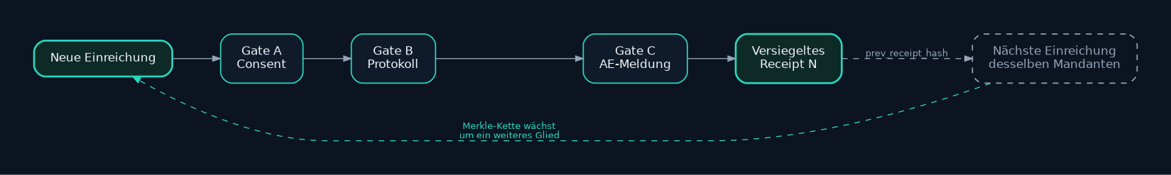 Merkle-Kette: jedes versiegelte Studien-Ereignis-Receipt wird zum Vorgänger-Hash des nächsten