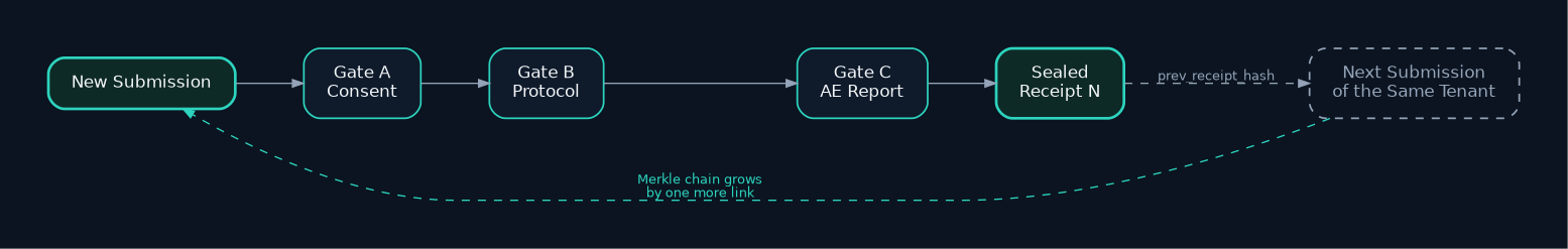Merkle chain: every sealed trial event receipt becomes the previous hash of the next