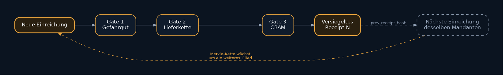 Merkle-Kette: jedes versiegelte Transport-Receipt wird zum Vorgänger-Hash des nächsten