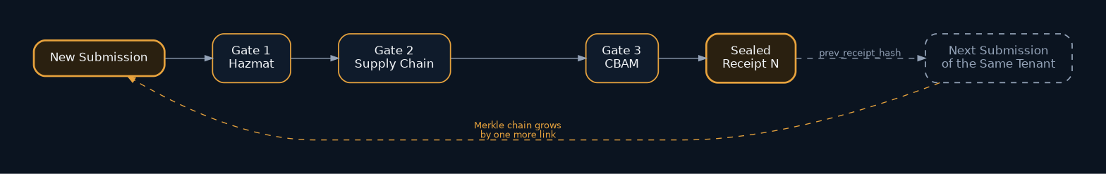 Merkle chain: every sealed transport receipt becomes the previous hash of the next