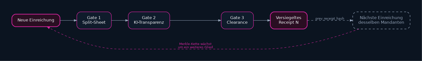 Merkle-Kette: jedes versiegelte Release-Receipt wird zum Vorgänger-Hash des nächsten