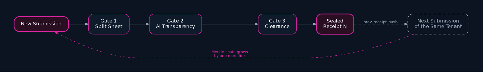 Merkle chain: every sealed release receipt becomes the previous hash of the next