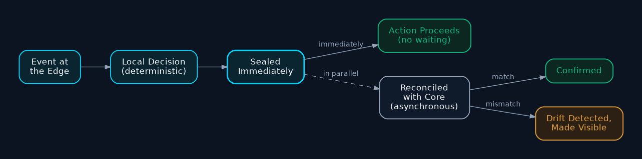 Enforced Edge Grid, concept diagram: local sealed decision, immediate action, parallel reconciliation with core, confirmed or made visible