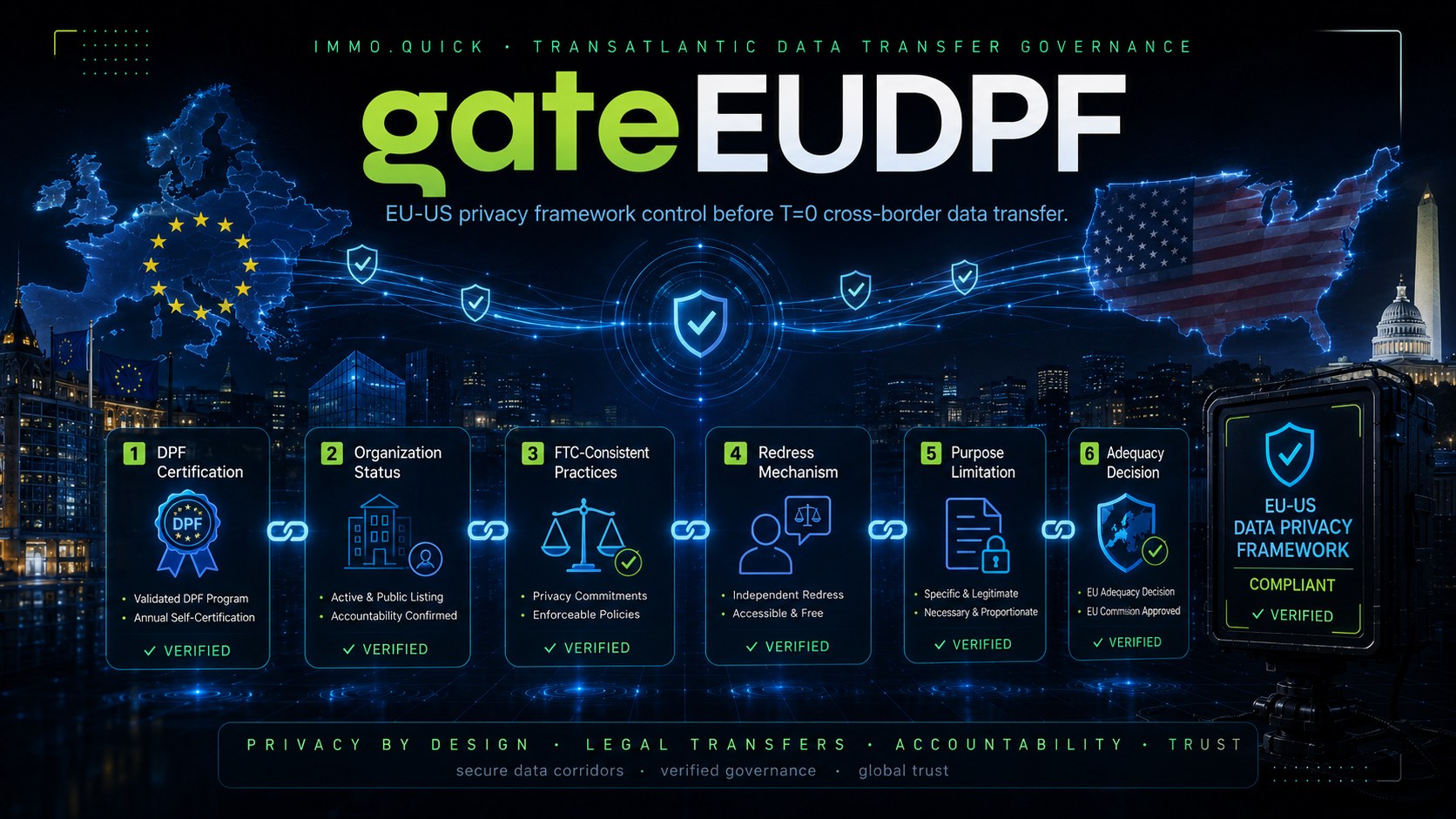 gateEUDPF — Transatlantic Data Transfer Gate