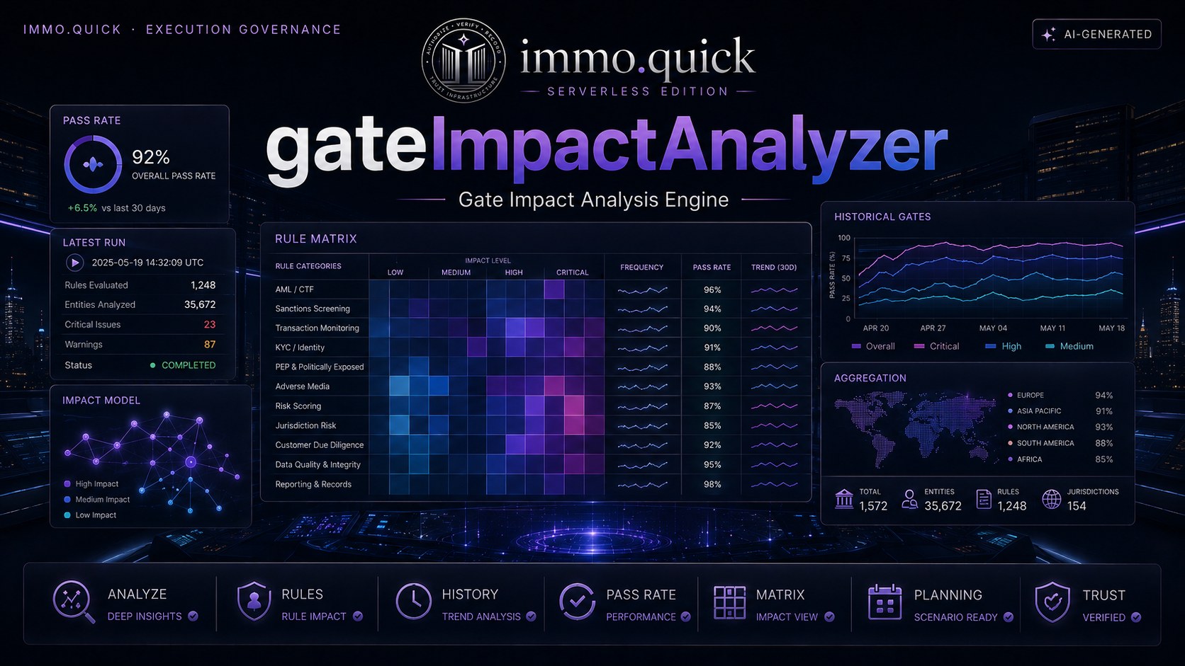 gateImpactAnalyzer — Not a decision gate, a planning tool.