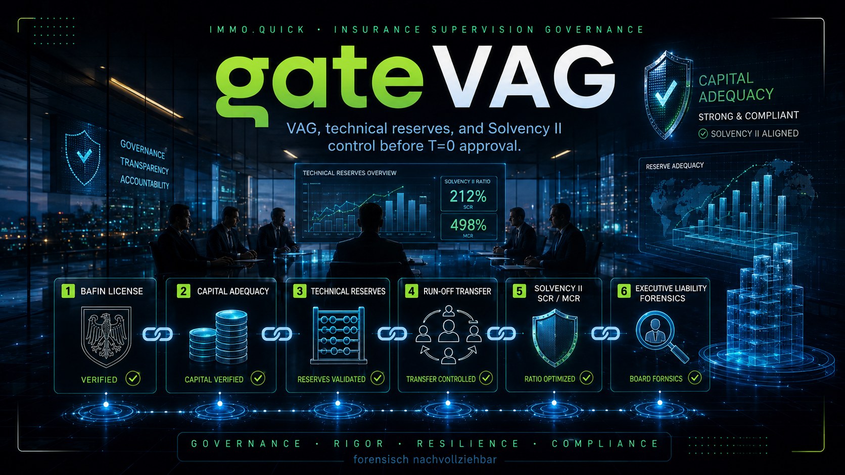 gateVAG — Insurance Supervision Execution Gate