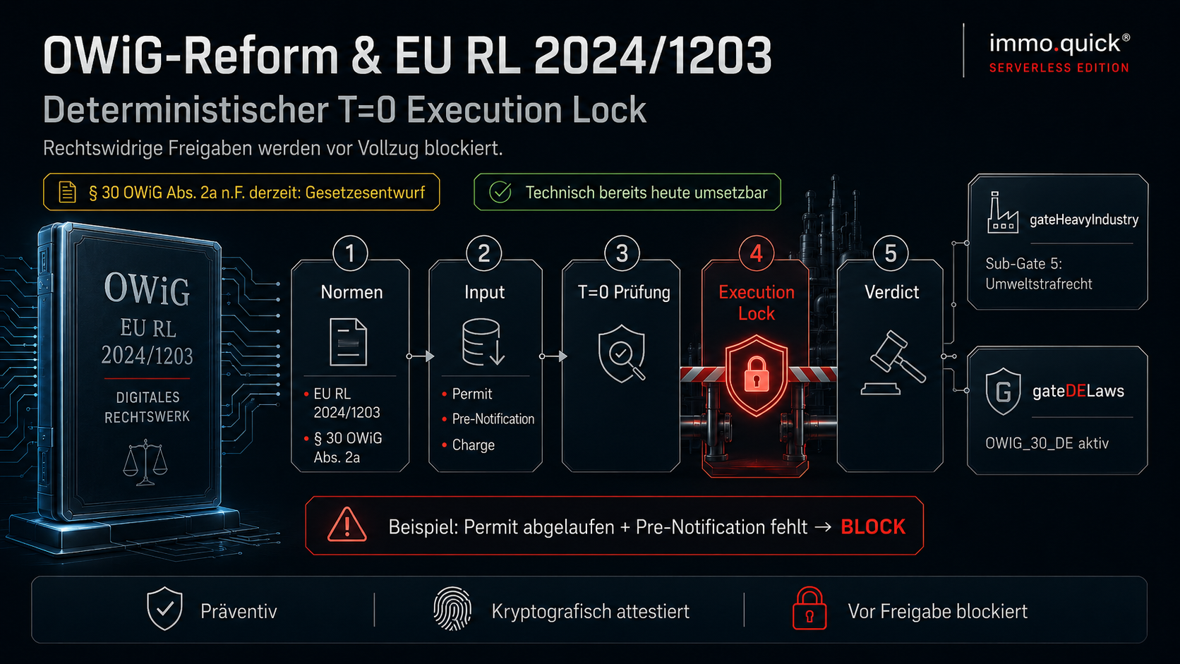 OWiG-Reform Pipeline — Normen, Input, T=0-Prüfung, Execution Lock, Verdict