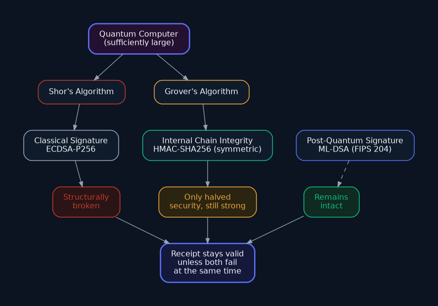 Quantum security architecture: Shor against the classical signature, Grover against symmetric chain integrity, post-quantum signature remains untouched